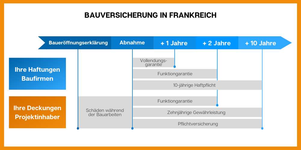 Bauversicherung in Frankreich