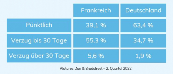 Zahlungsmoral Frankreich/ Deutschland 2022