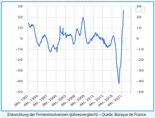Entwicklung der Firmeninsolvenzen (Frankreich 1991-2021)