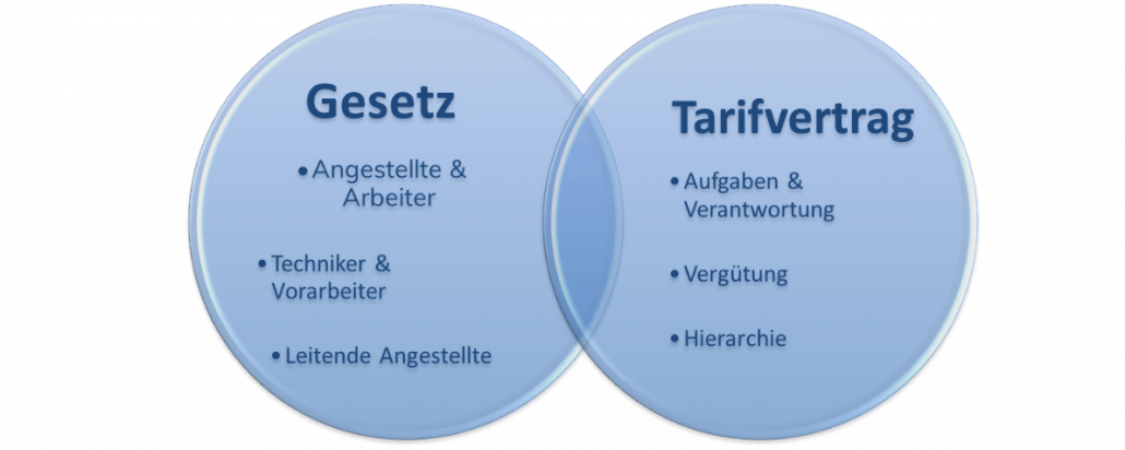 Einstufung des Arbeitnehmers