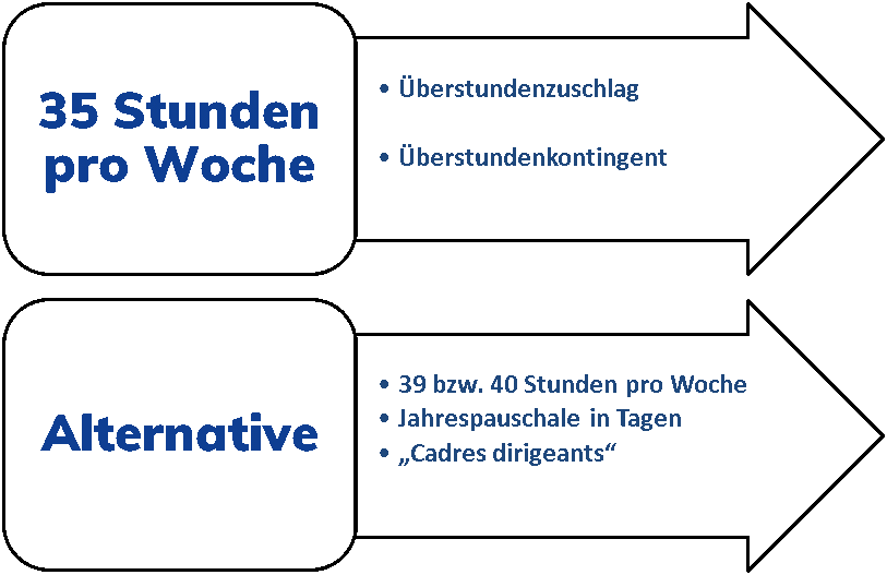 Festlegung der Arbeitszeit