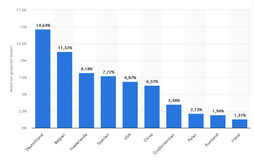 Statistik Importländer Frankreichs