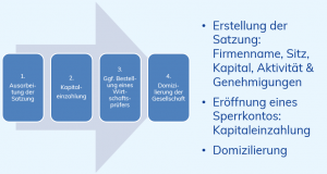 Etappen der Gründung