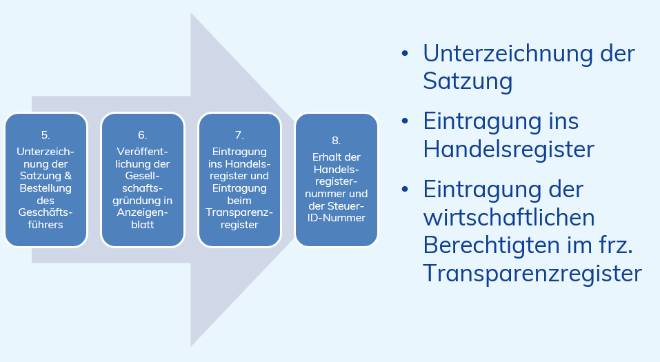 Etappen der Gründung