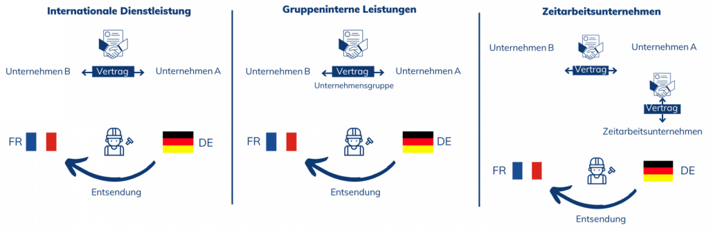 Anwendungsfälle Entsendung