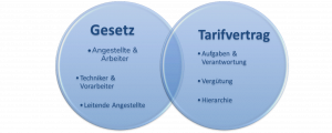 Einstufung 