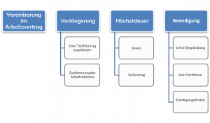Probezeit 
